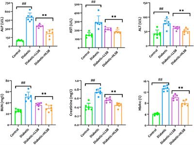 Insights into the phytochemical profiling, antidiabetic and antioxidant potentials of Lepionurus sylvestris Blume extract in fructose/streptozotocin-induced diabetic rats